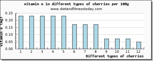 cherries vitamin e per 100g